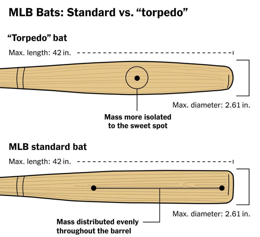 A Running List of Torpedo Bat Users
