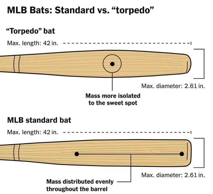 A Running List of Torpedo Bat Users